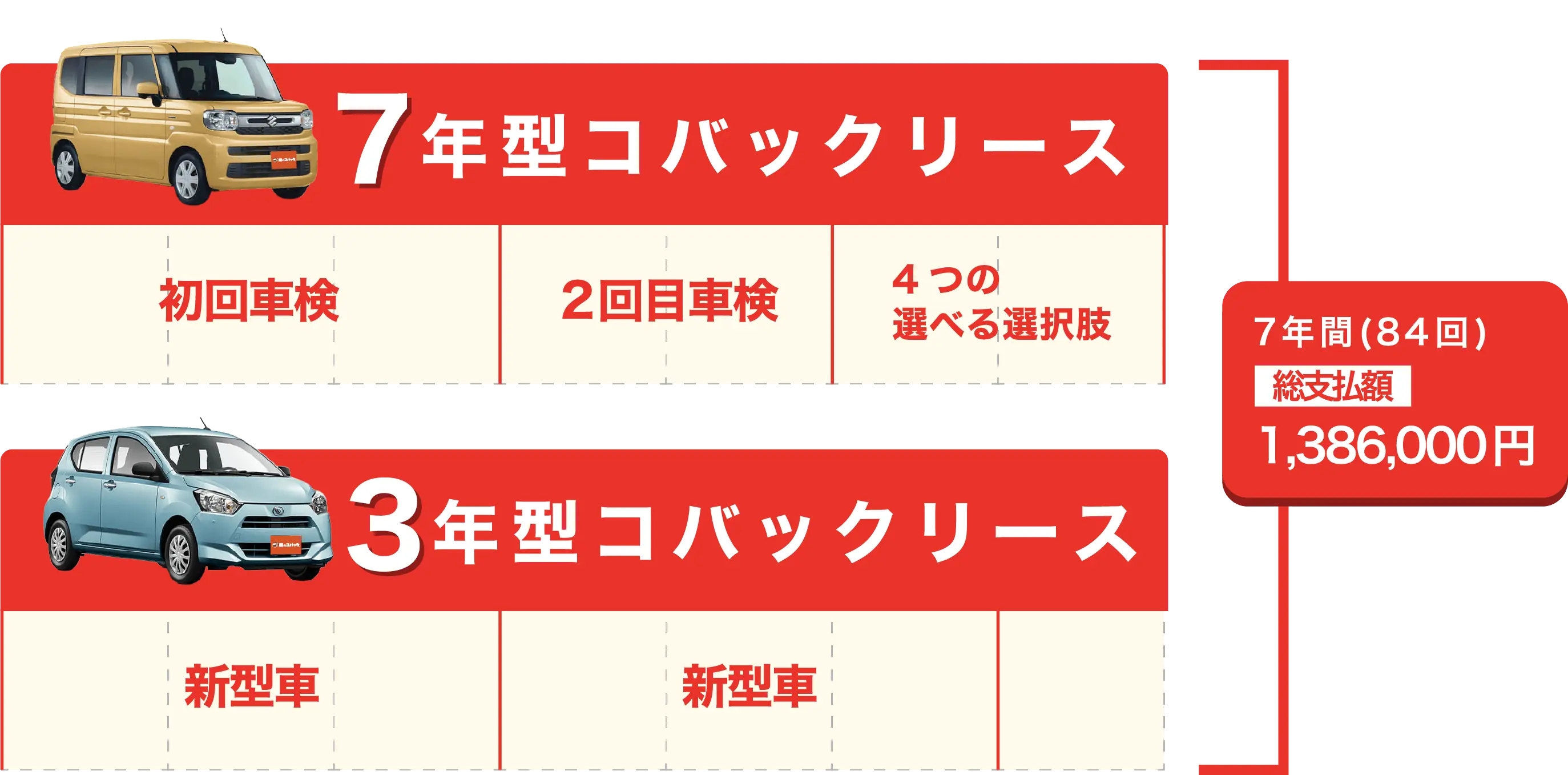 長く乗れる 7年!常に新型車の3年!
